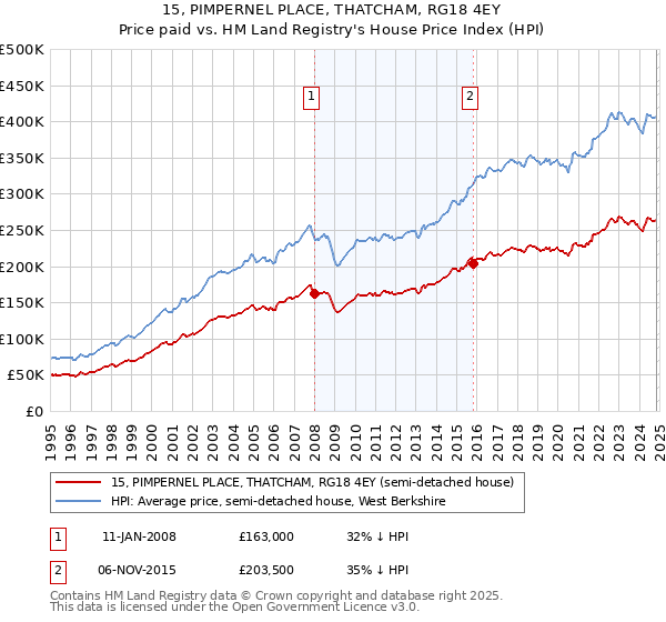 15, PIMPERNEL PLACE, THATCHAM, RG18 4EY: Price paid vs HM Land Registry's House Price Index