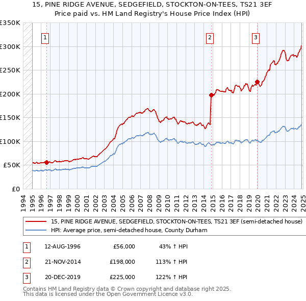 15, PINE RIDGE AVENUE, SEDGEFIELD, STOCKTON-ON-TEES, TS21 3EF: Price paid vs HM Land Registry's House Price Index