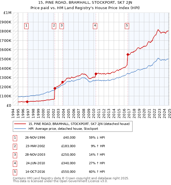 15, PINE ROAD, BRAMHALL, STOCKPORT, SK7 2JN: Price paid vs HM Land Registry's House Price Index