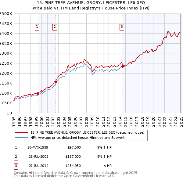 15, PINE TREE AVENUE, GROBY, LEICESTER, LE6 0EQ: Price paid vs HM Land Registry's House Price Index