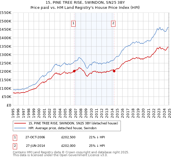 15, PINE TREE RISE, SWINDON, SN25 3BY: Price paid vs HM Land Registry's House Price Index