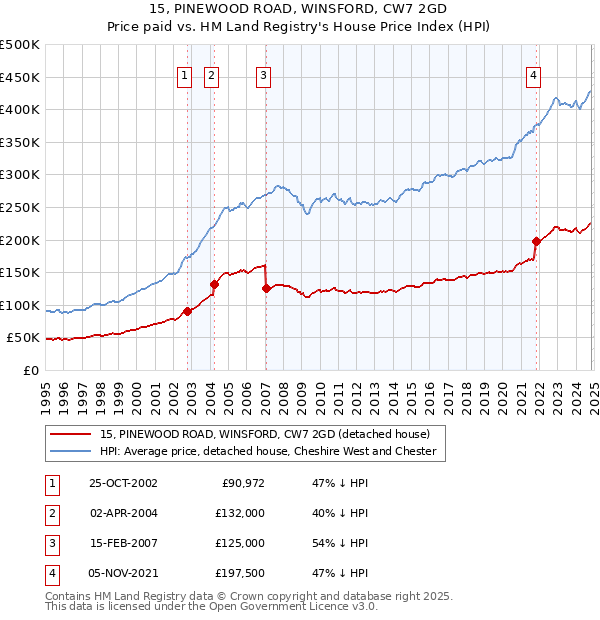 15, PINEWOOD ROAD, WINSFORD, CW7 2GD: Price paid vs HM Land Registry's House Price Index