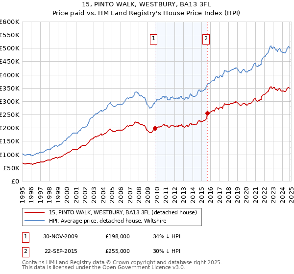 15, PINTO WALK, WESTBURY, BA13 3FL: Price paid vs HM Land Registry's House Price Index