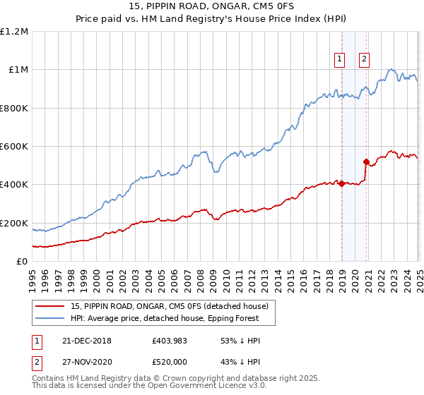 15, PIPPIN ROAD, ONGAR, CM5 0FS: Price paid vs HM Land Registry's House Price Index