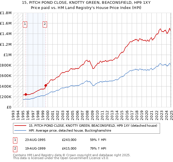 15, PITCH POND CLOSE, KNOTTY GREEN, BEACONSFIELD, HP9 1XY: Price paid vs HM Land Registry's House Price Index