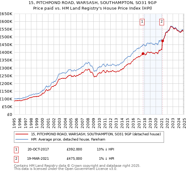 15, PITCHPOND ROAD, WARSASH, SOUTHAMPTON, SO31 9GP: Price paid vs HM Land Registry's House Price Index