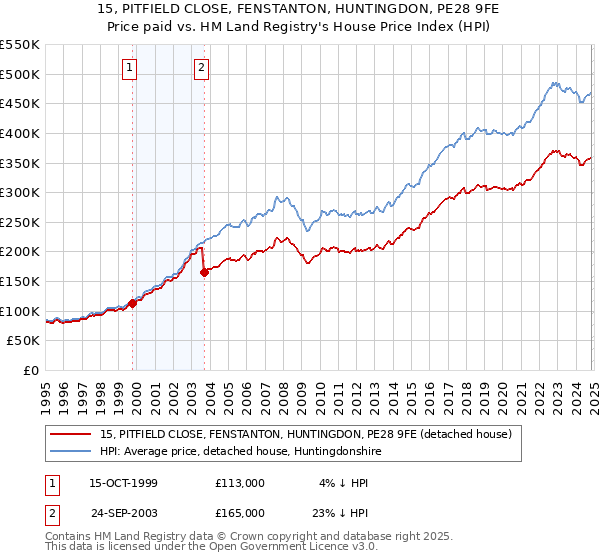 15, PITFIELD CLOSE, FENSTANTON, HUNTINGDON, PE28 9FE: Price paid vs HM Land Registry's House Price Index