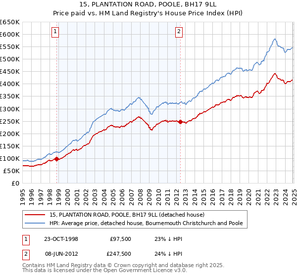 15, PLANTATION ROAD, POOLE, BH17 9LL: Price paid vs HM Land Registry's House Price Index