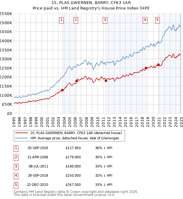 15, PLAS GWERNEN, BARRY, CF63 1AR: Price paid vs HM Land Registry's House Price Index