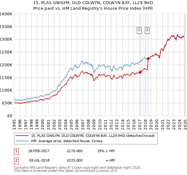 15, PLAS GWILYM, OLD COLWYN, COLWYN BAY, LL29 9HD: Price paid vs HM Land Registry's House Price Index