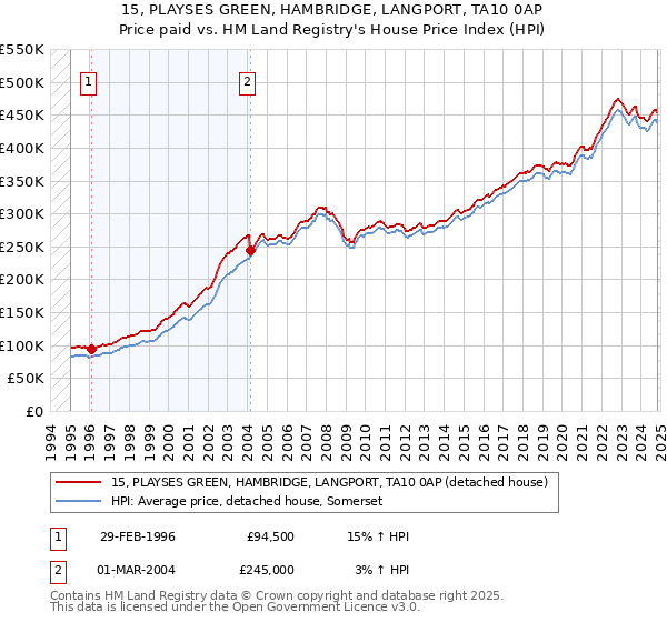 15, PLAYSES GREEN, HAMBRIDGE, LANGPORT, TA10 0AP: Price paid vs HM Land Registry's House Price Index