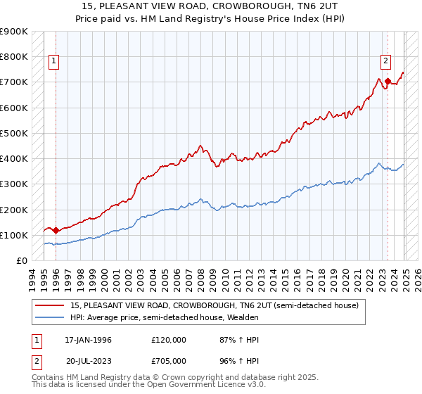 15, PLEASANT VIEW ROAD, CROWBOROUGH, TN6 2UT: Price paid vs HM Land Registry's House Price Index