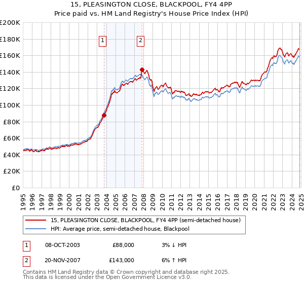 15, PLEASINGTON CLOSE, BLACKPOOL, FY4 4PP: Price paid vs HM Land Registry's House Price Index