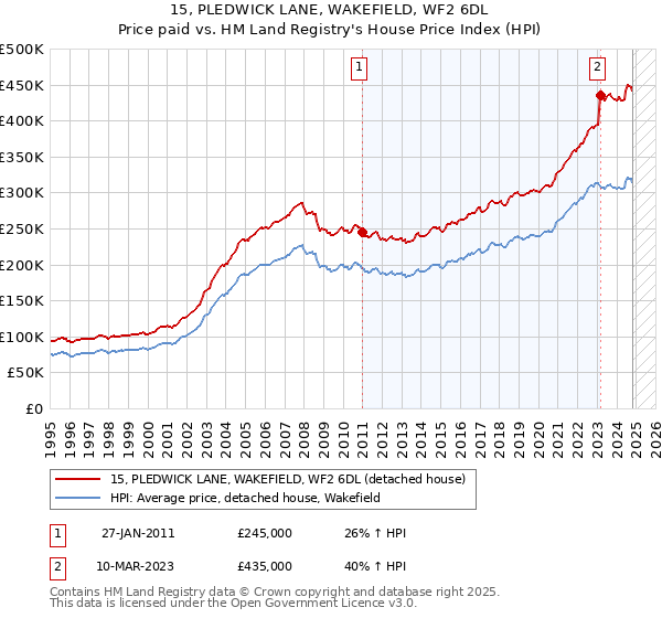 15, PLEDWICK LANE, WAKEFIELD, WF2 6DL: Price paid vs HM Land Registry's House Price Index