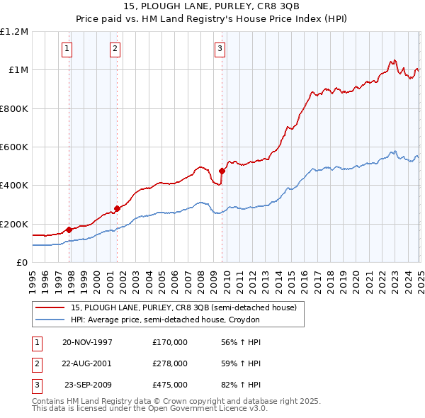 15, PLOUGH LANE, PURLEY, CR8 3QB: Price paid vs HM Land Registry's House Price Index