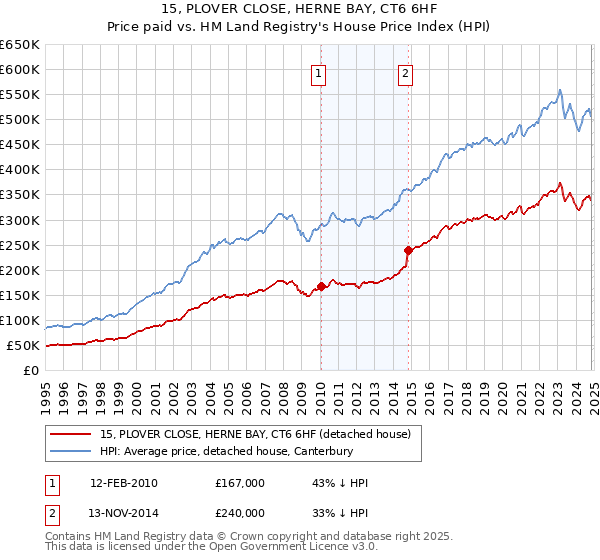 15, PLOVER CLOSE, HERNE BAY, CT6 6HF: Price paid vs HM Land Registry's House Price Index