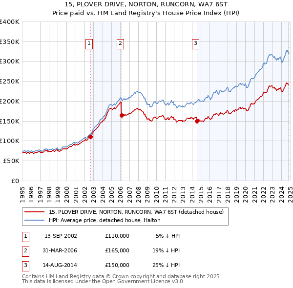 15, PLOVER DRIVE, NORTON, RUNCORN, WA7 6ST: Price paid vs HM Land Registry's House Price Index