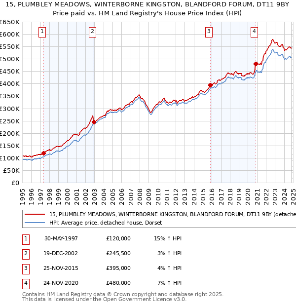 15, PLUMBLEY MEADOWS, WINTERBORNE KINGSTON, BLANDFORD FORUM, DT11 9BY: Price paid vs HM Land Registry's House Price Index