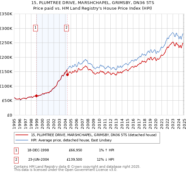 15, PLUMTREE DRIVE, MARSHCHAPEL, GRIMSBY, DN36 5TS: Price paid vs HM Land Registry's House Price Index