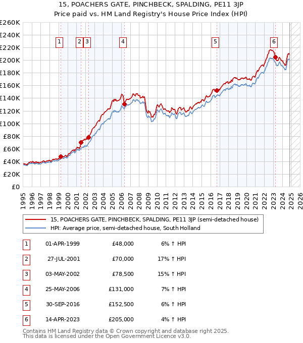 15, POACHERS GATE, PINCHBECK, SPALDING, PE11 3JP: Price paid vs HM Land Registry's House Price Index