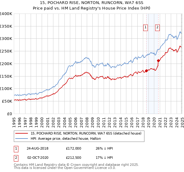 15, POCHARD RISE, NORTON, RUNCORN, WA7 6SS: Price paid vs HM Land Registry's House Price Index