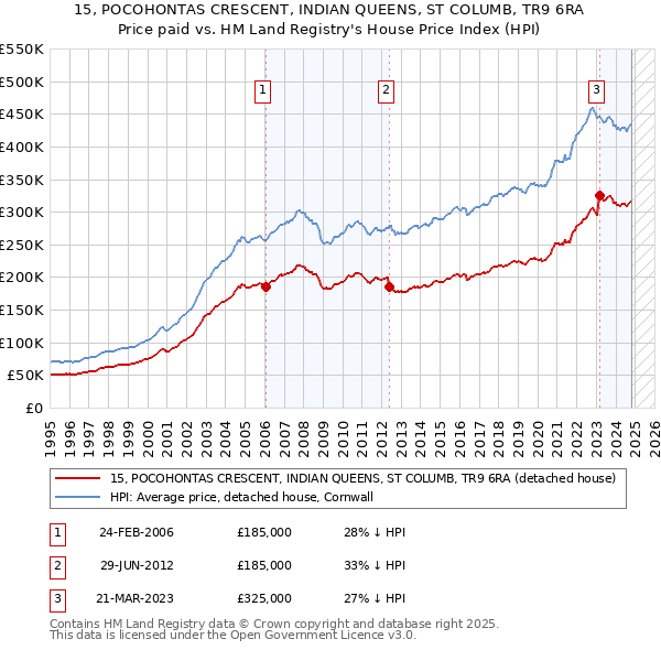 15, POCOHONTAS CRESCENT, INDIAN QUEENS, ST COLUMB, TR9 6RA: Price paid vs HM Land Registry's House Price Index