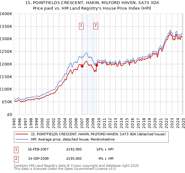 15, POINTFIELDS CRESCENT, HAKIN, MILFORD HAVEN, SA73 3DA: Price paid vs HM Land Registry's House Price Index