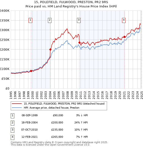 15, POLEFIELD, FULWOOD, PRESTON, PR2 9RS: Price paid vs HM Land Registry's House Price Index