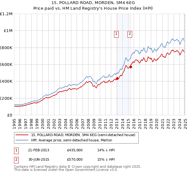 15, POLLARD ROAD, MORDEN, SM4 6EG: Price paid vs HM Land Registry's House Price Index