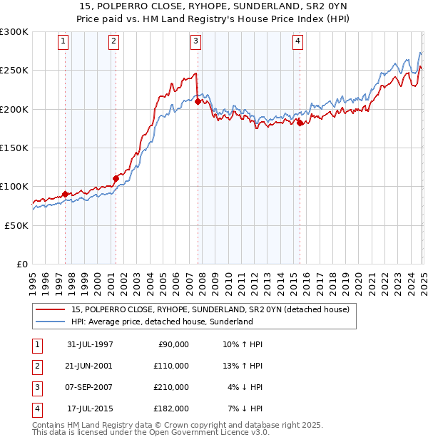 15, POLPERRO CLOSE, RYHOPE, SUNDERLAND, SR2 0YN: Price paid vs HM Land Registry's House Price Index