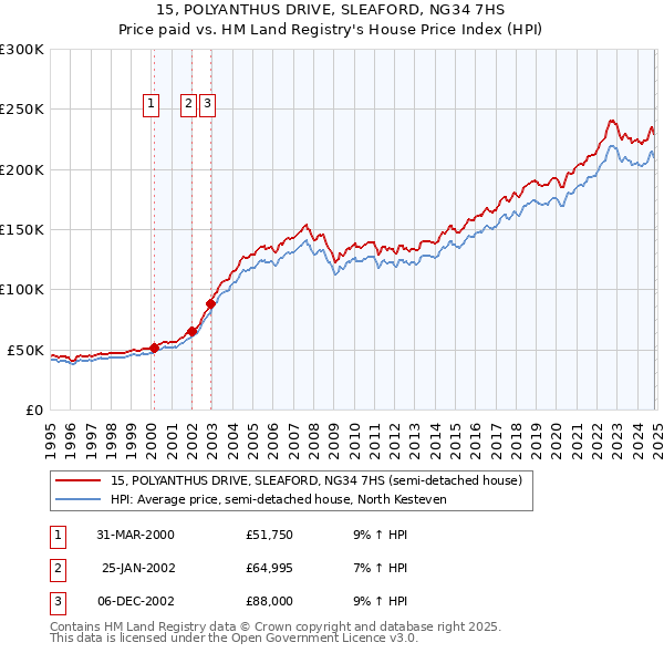 15, POLYANTHUS DRIVE, SLEAFORD, NG34 7HS: Price paid vs HM Land Registry's House Price Index