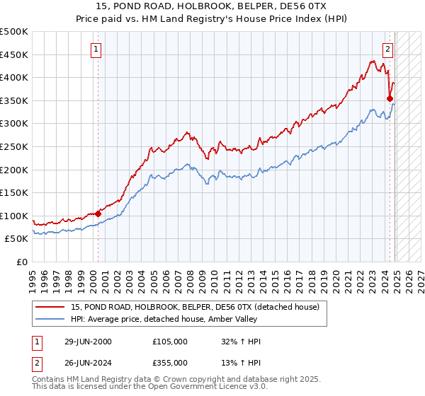 15, POND ROAD, HOLBROOK, BELPER, DE56 0TX: Price paid vs HM Land Registry's House Price Index