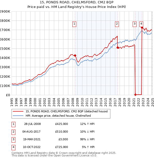 15, PONDS ROAD, CHELMSFORD, CM2 8QP: Price paid vs HM Land Registry's House Price Index