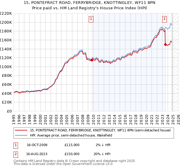 15, PONTEFRACT ROAD, FERRYBRIDGE, KNOTTINGLEY, WF11 8PN: Price paid vs HM Land Registry's House Price Index