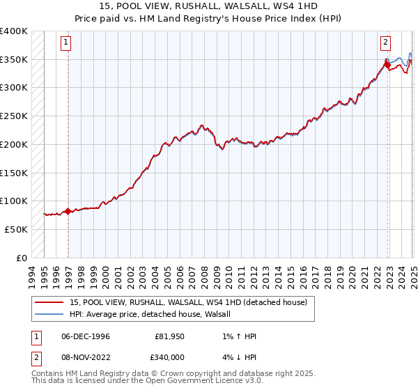 15, POOL VIEW, RUSHALL, WALSALL, WS4 1HD: Price paid vs HM Land Registry's House Price Index