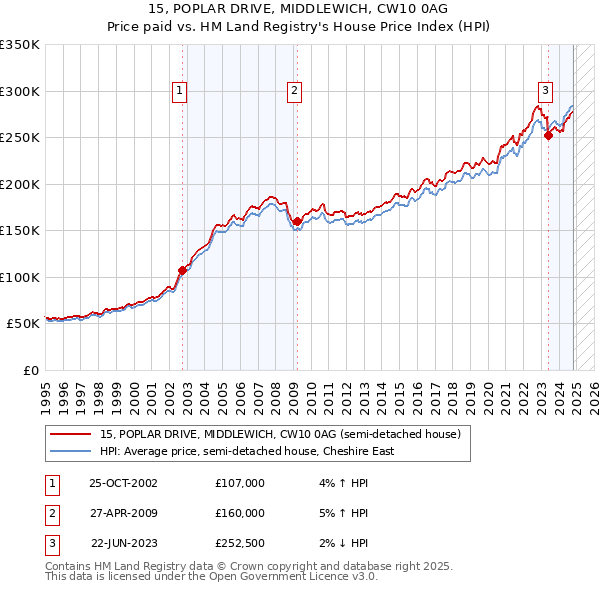 15, POPLAR DRIVE, MIDDLEWICH, CW10 0AG: Price paid vs HM Land Registry's House Price Index