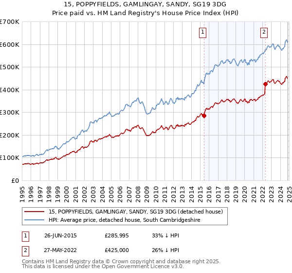 15, POPPYFIELDS, GAMLINGAY, SANDY, SG19 3DG: Price paid vs HM Land Registry's House Price Index