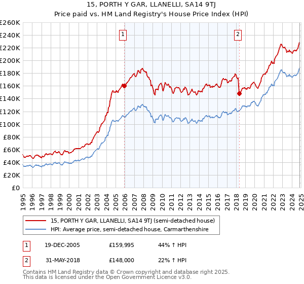 15, PORTH Y GAR, LLANELLI, SA14 9TJ: Price paid vs HM Land Registry's House Price Index