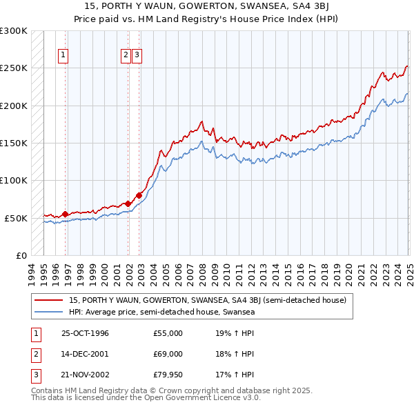 15, PORTH Y WAUN, GOWERTON, SWANSEA, SA4 3BJ: Price paid vs HM Land Registry's House Price Index