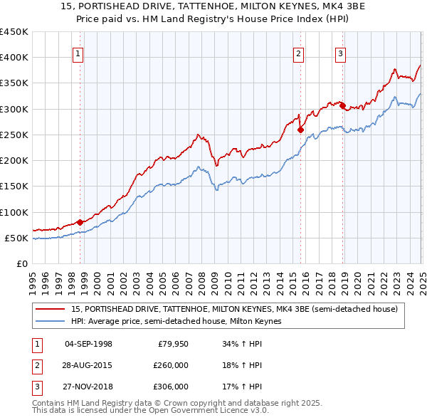 15, PORTISHEAD DRIVE, TATTENHOE, MILTON KEYNES, MK4 3BE: Price paid vs HM Land Registry's House Price Index