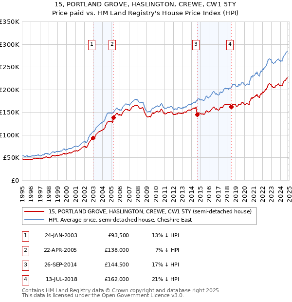 15, PORTLAND GROVE, HASLINGTON, CREWE, CW1 5TY: Price paid vs HM Land Registry's House Price Index