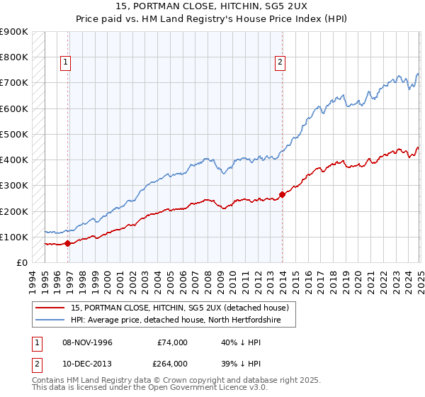 15, PORTMAN CLOSE, HITCHIN, SG5 2UX: Price paid vs HM Land Registry's House Price Index