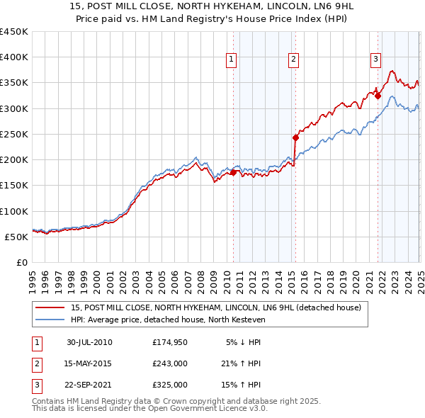 15, POST MILL CLOSE, NORTH HYKEHAM, LINCOLN, LN6 9HL: Price paid vs HM Land Registry's House Price Index