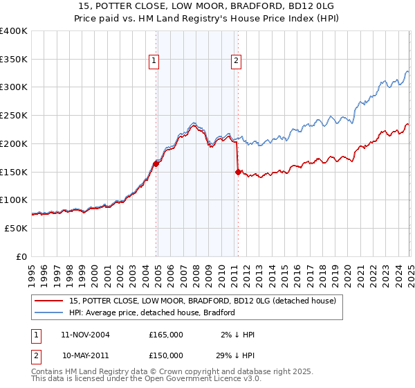 15, POTTER CLOSE, LOW MOOR, BRADFORD, BD12 0LG: Price paid vs HM Land Registry's House Price Index