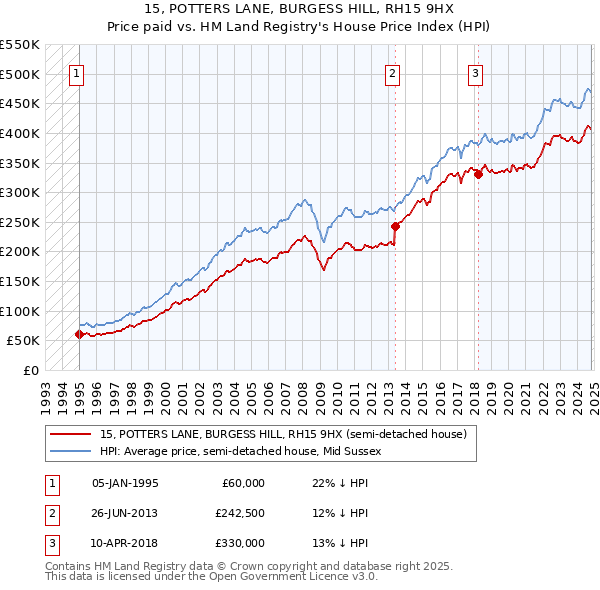 15, POTTERS LANE, BURGESS HILL, RH15 9HX: Price paid vs HM Land Registry's House Price Index