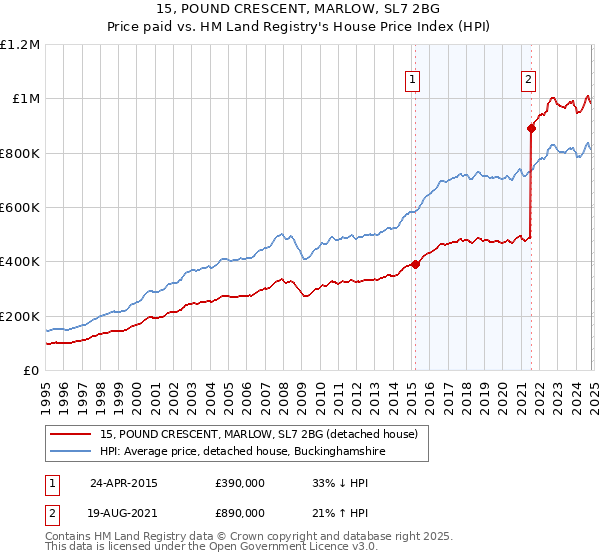 15, POUND CRESCENT, MARLOW, SL7 2BG: Price paid vs HM Land Registry's House Price Index