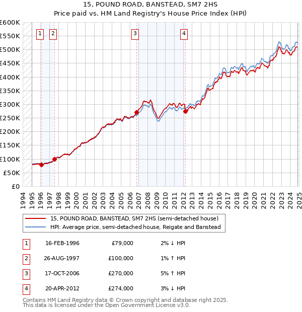 15, POUND ROAD, BANSTEAD, SM7 2HS: Price paid vs HM Land Registry's House Price Index