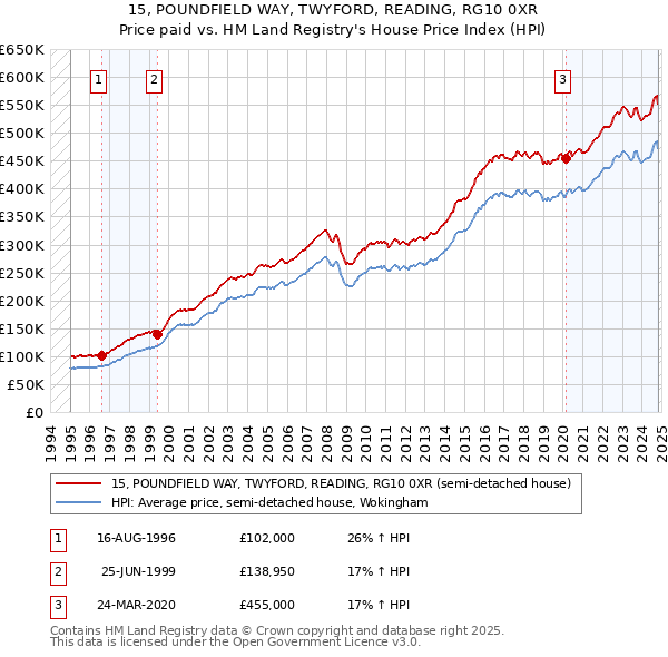 15, POUNDFIELD WAY, TWYFORD, READING, RG10 0XR: Price paid vs HM Land Registry's House Price Index