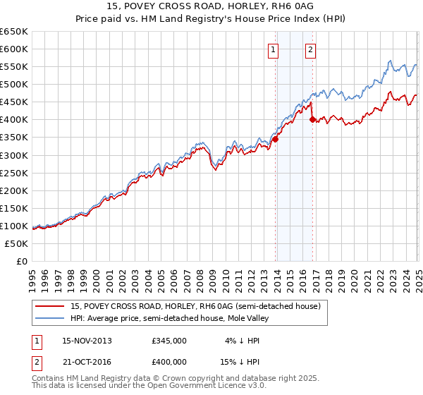 15, POVEY CROSS ROAD, HORLEY, RH6 0AG: Price paid vs HM Land Registry's House Price Index