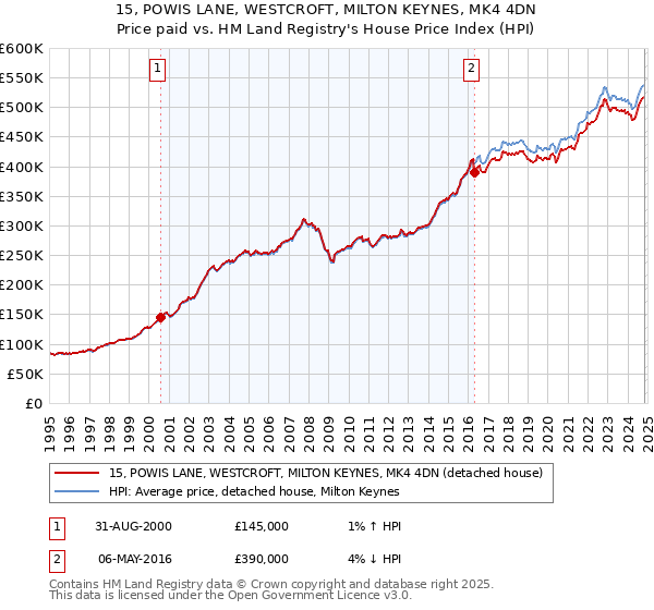 15, POWIS LANE, WESTCROFT, MILTON KEYNES, MK4 4DN: Price paid vs HM Land Registry's House Price Index